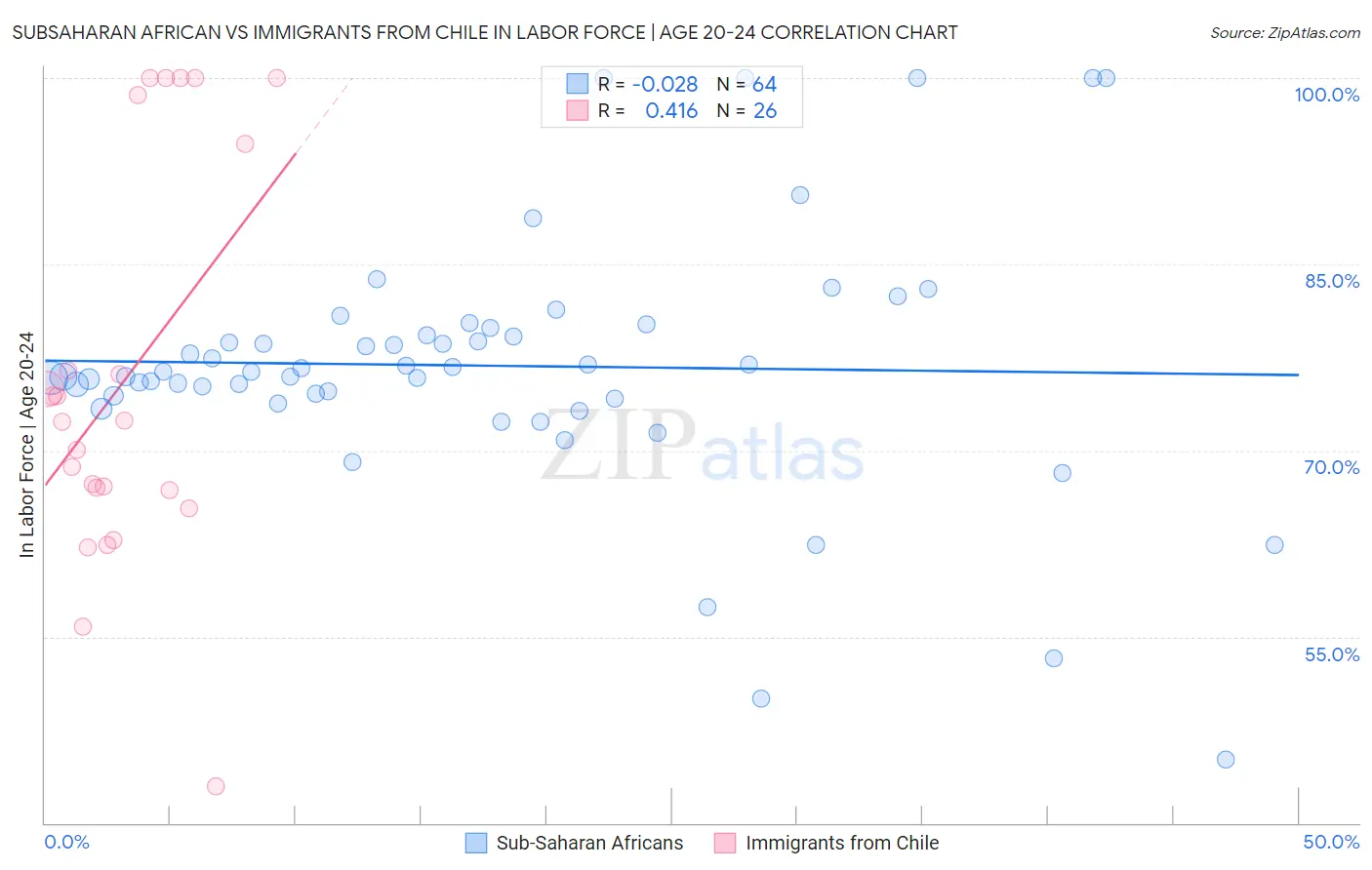 Subsaharan African vs Immigrants from Chile In Labor Force | Age 20-24