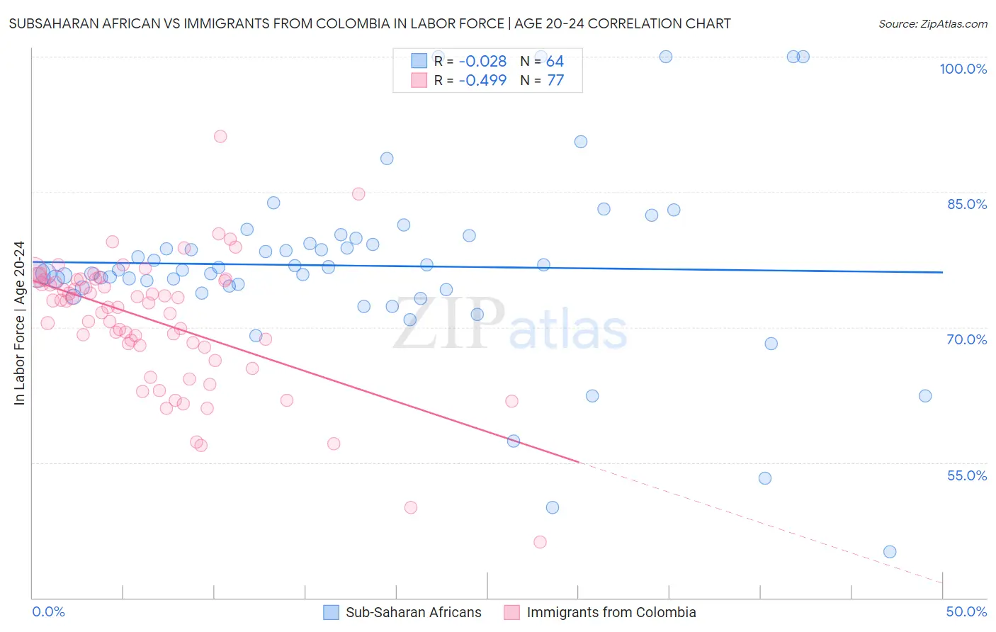 Subsaharan African vs Immigrants from Colombia In Labor Force | Age 20-24