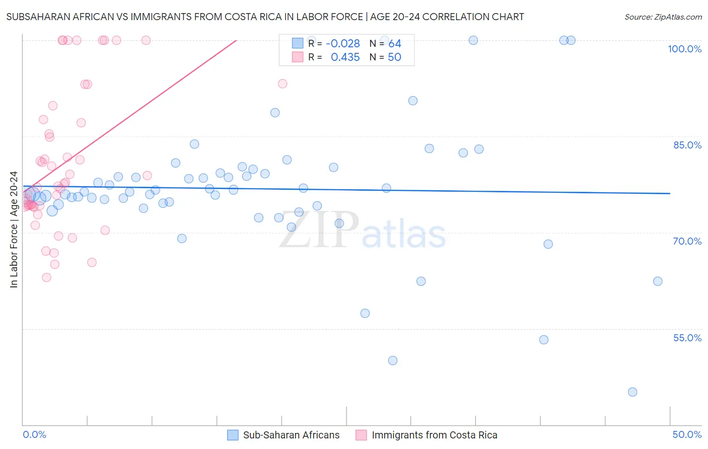 Subsaharan African vs Immigrants from Costa Rica In Labor Force | Age 20-24