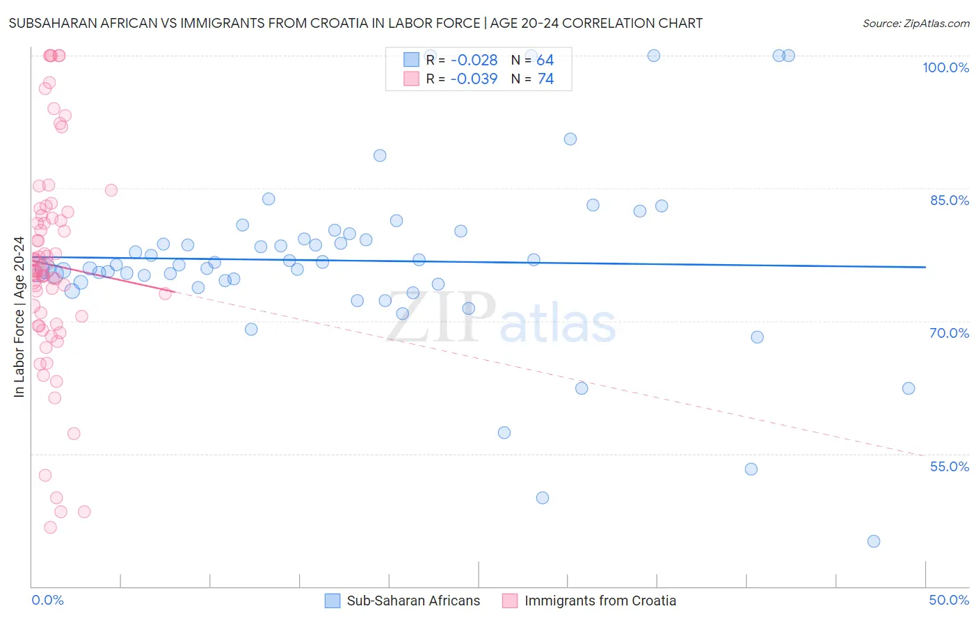 Subsaharan African vs Immigrants from Croatia In Labor Force | Age 20-24