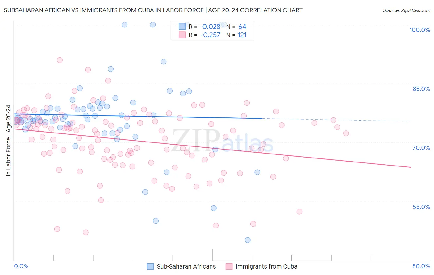 Subsaharan African vs Immigrants from Cuba In Labor Force | Age 20-24