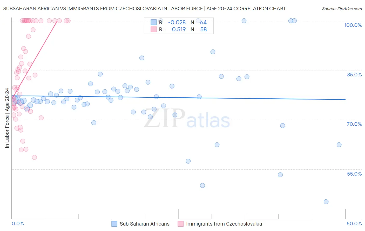 Subsaharan African vs Immigrants from Czechoslovakia In Labor Force | Age 20-24