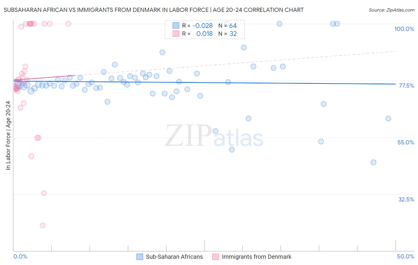 Subsaharan African vs Immigrants from Denmark In Labor Force | Age 20-24