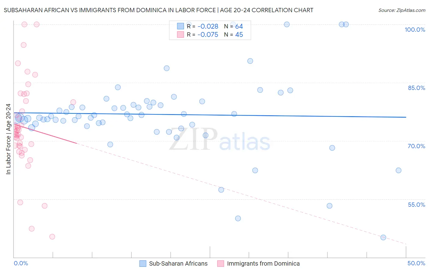 Subsaharan African vs Immigrants from Dominica In Labor Force | Age 20-24