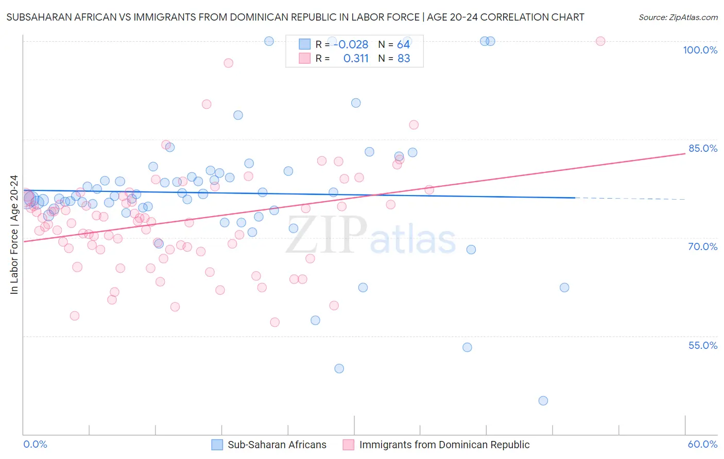 Subsaharan African vs Immigrants from Dominican Republic In Labor Force | Age 20-24