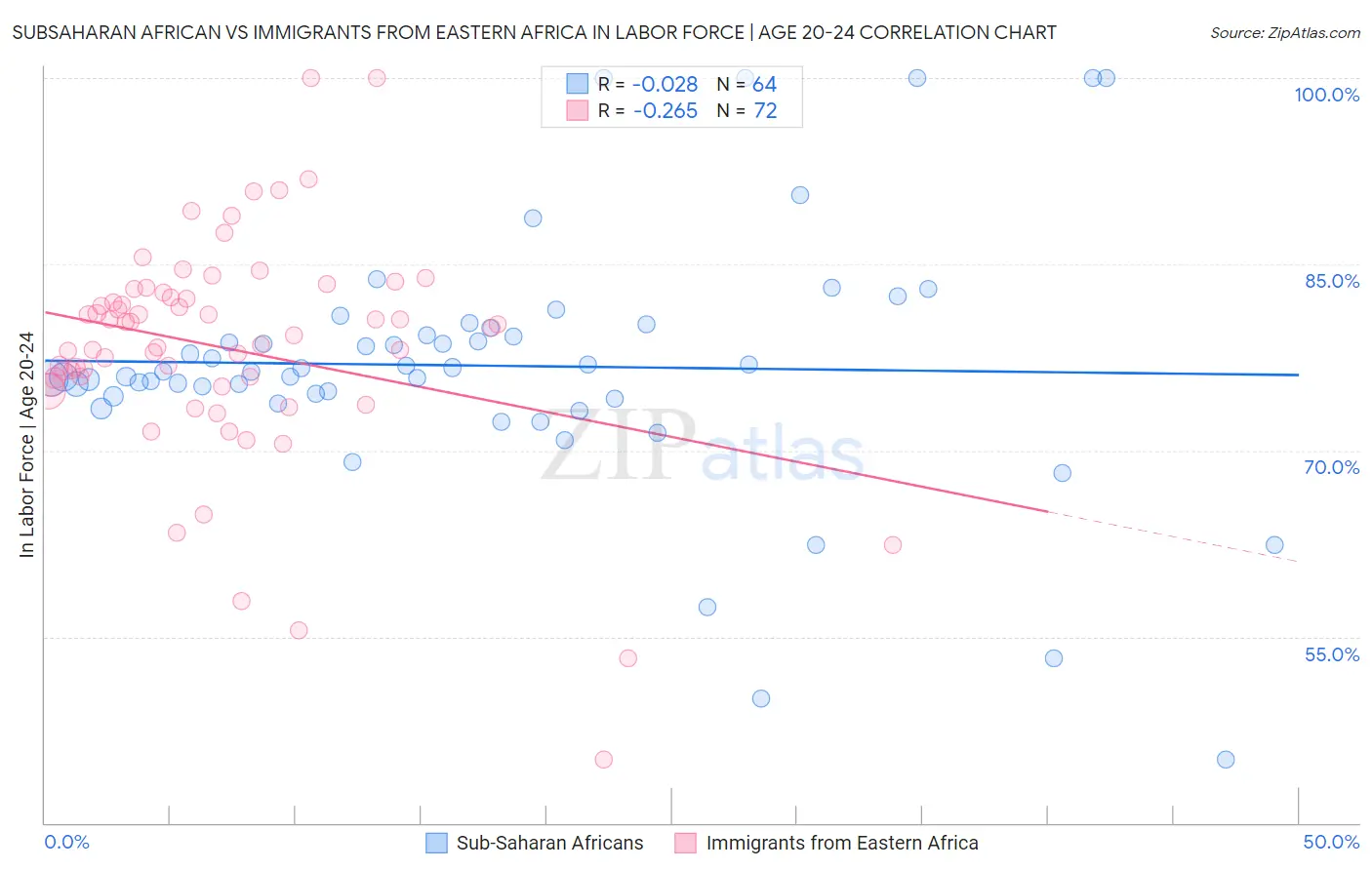 Subsaharan African vs Immigrants from Eastern Africa In Labor Force | Age 20-24