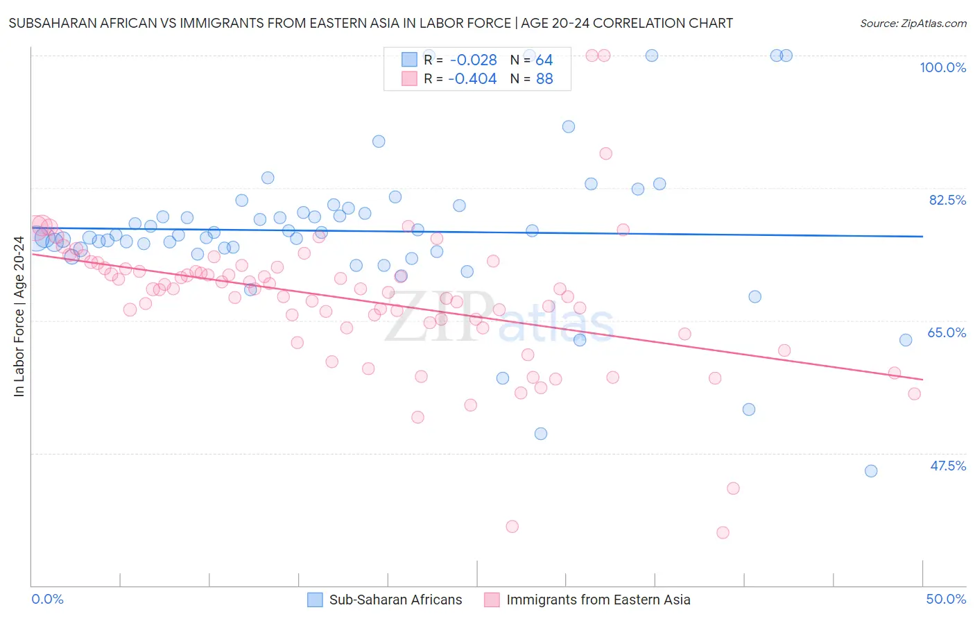 Subsaharan African vs Immigrants from Eastern Asia In Labor Force | Age 20-24