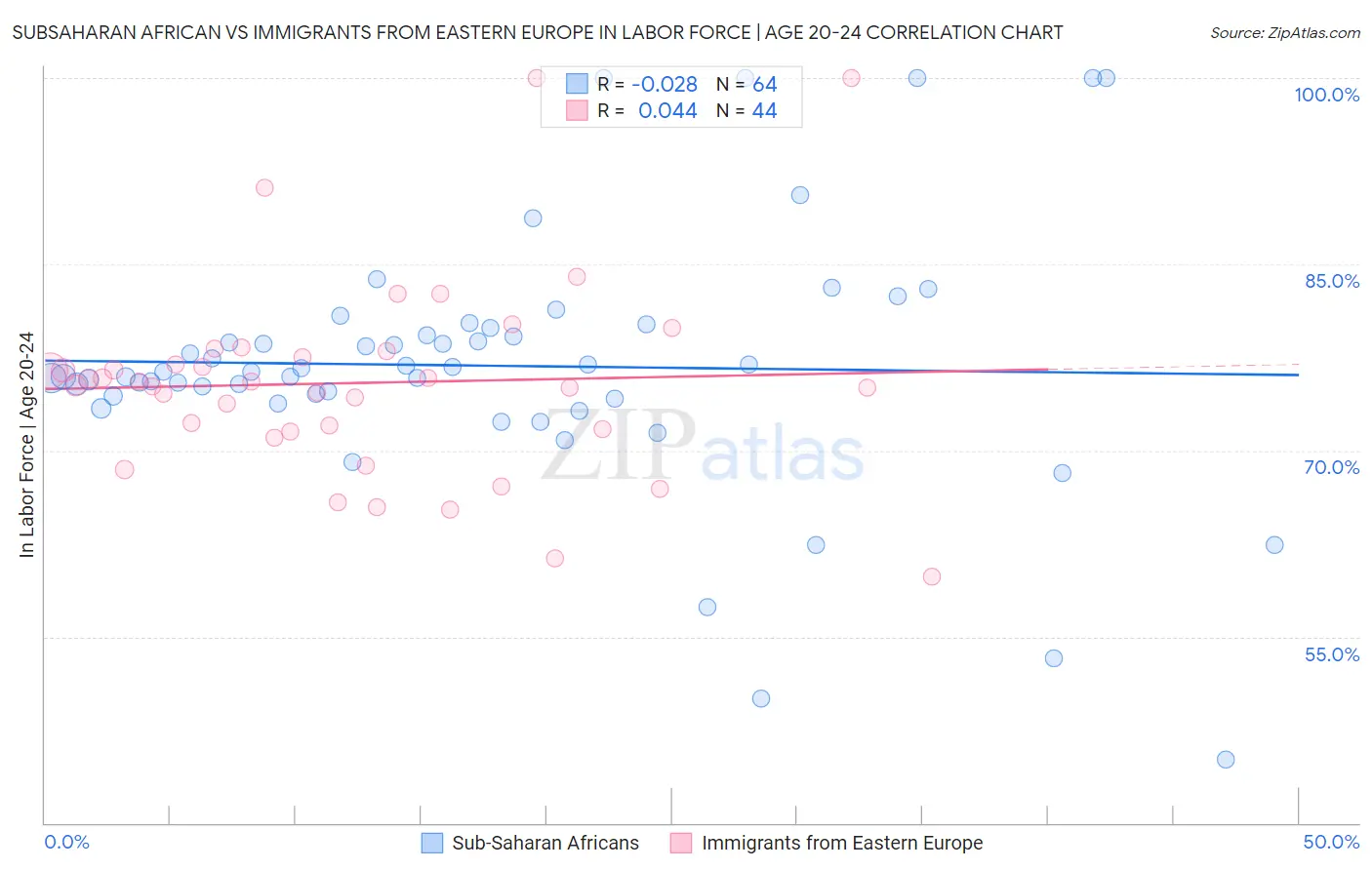 Subsaharan African vs Immigrants from Eastern Europe In Labor Force | Age 20-24