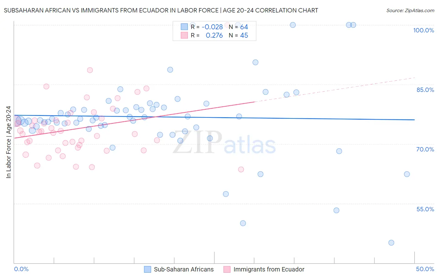 Subsaharan African vs Immigrants from Ecuador In Labor Force | Age 20-24
