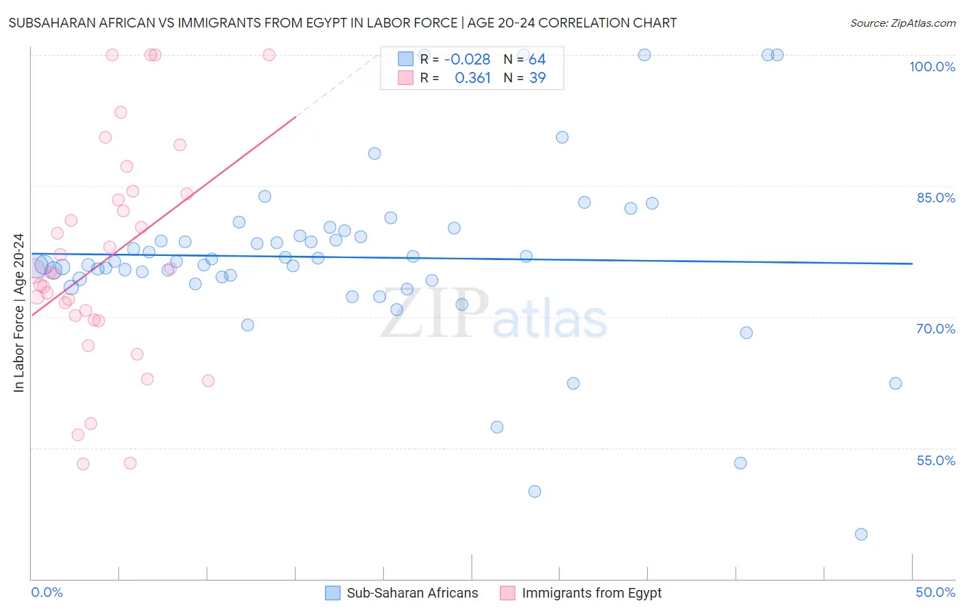 Subsaharan African vs Immigrants from Egypt In Labor Force | Age 20-24
