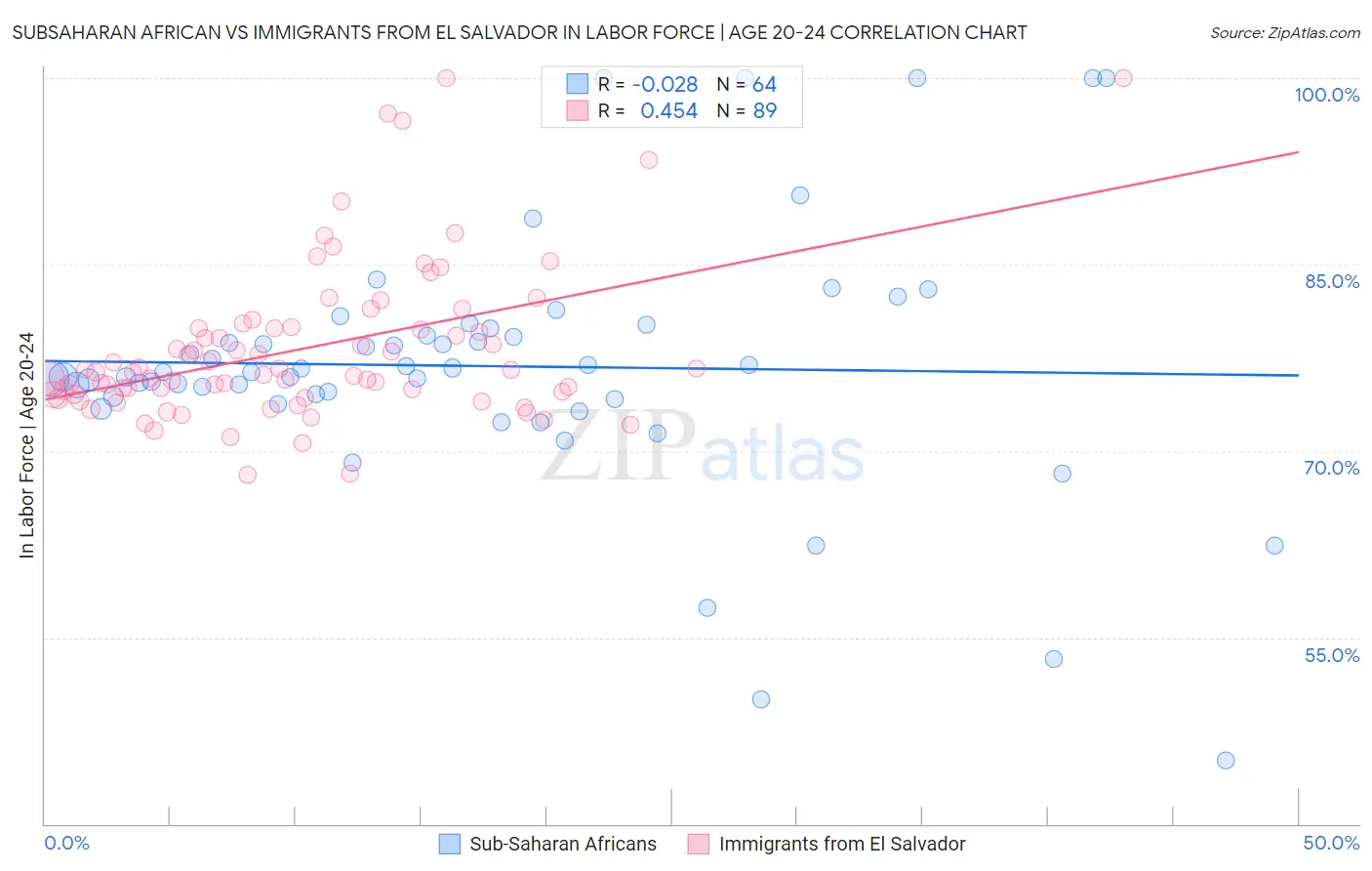 Subsaharan African vs Immigrants from El Salvador In Labor Force | Age 20-24