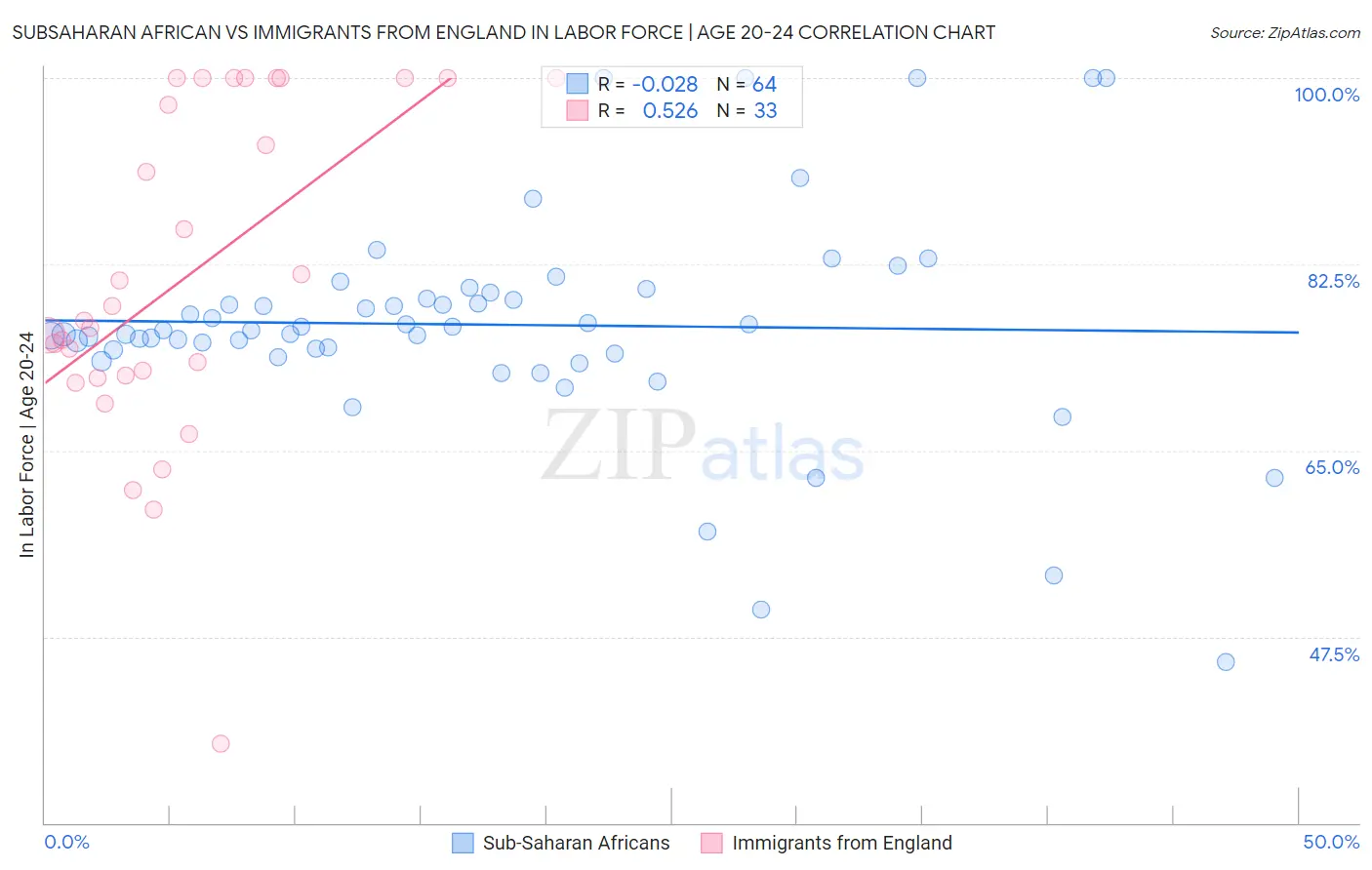 Subsaharan African vs Immigrants from England In Labor Force | Age 20-24