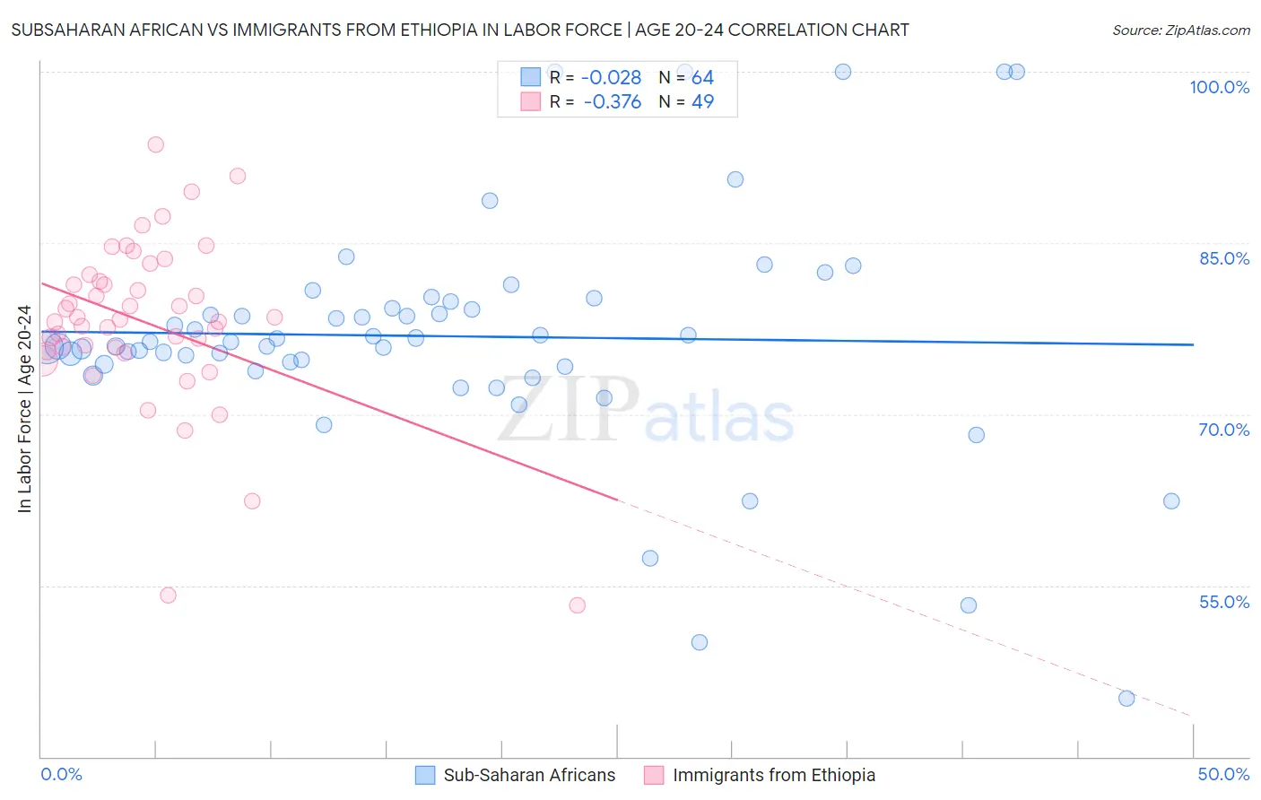 Subsaharan African vs Immigrants from Ethiopia In Labor Force | Age 20-24