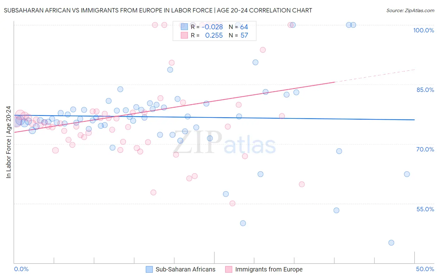 Subsaharan African vs Immigrants from Europe In Labor Force | Age 20-24