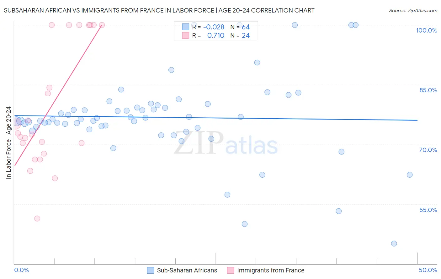 Subsaharan African vs Immigrants from France In Labor Force | Age 20-24