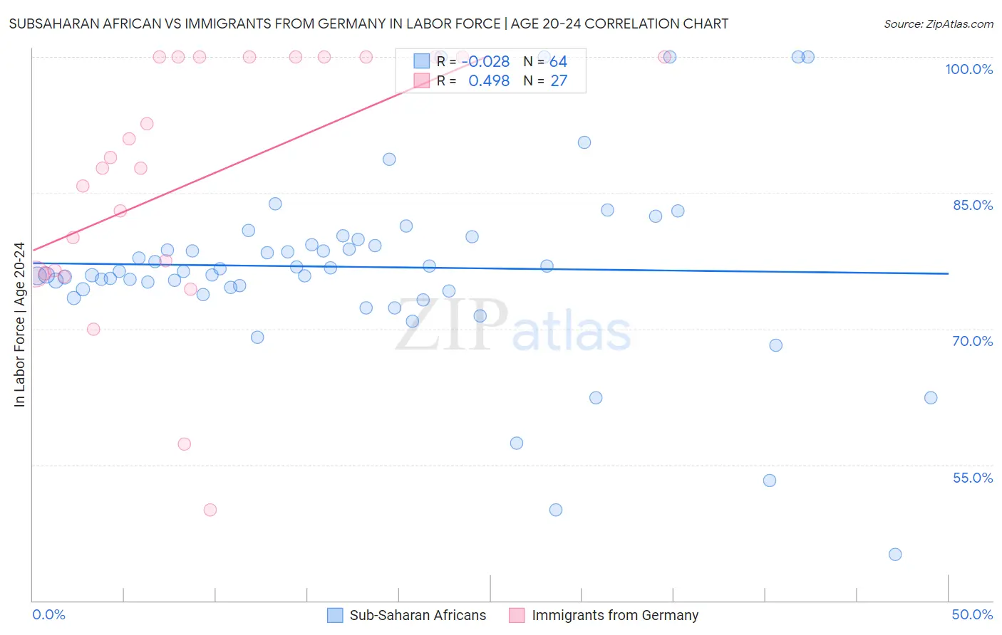 Subsaharan African vs Immigrants from Germany In Labor Force | Age 20-24