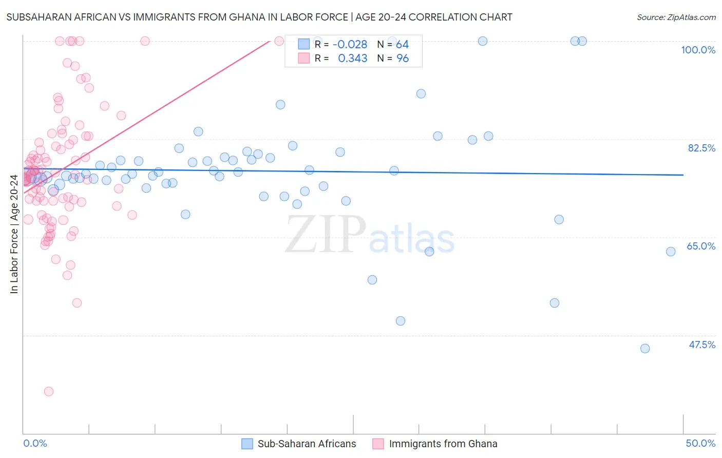 Subsaharan African vs Immigrants from Ghana In Labor Force | Age 20-24