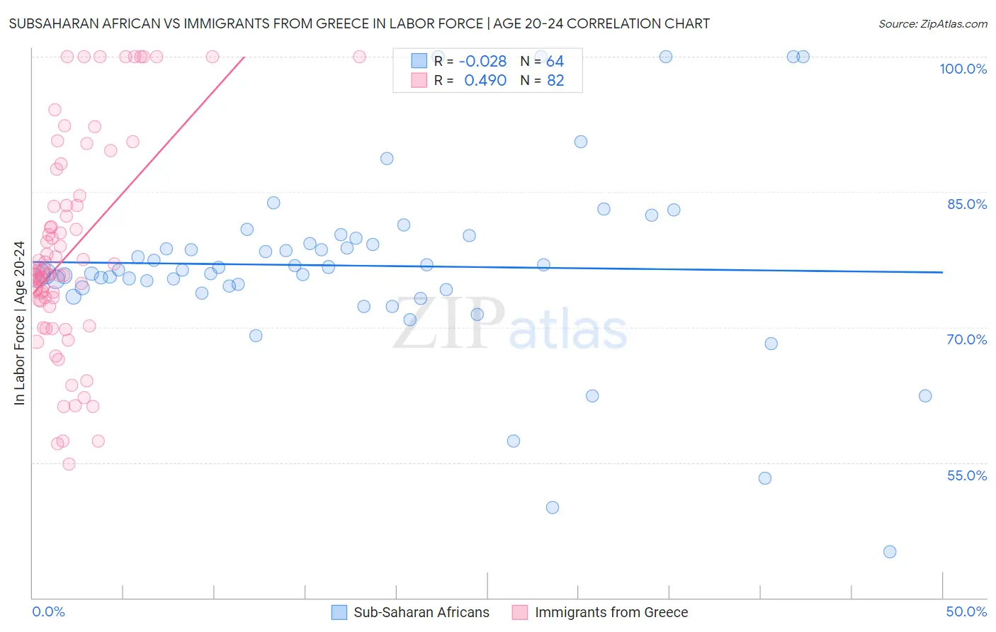 Subsaharan African vs Immigrants from Greece In Labor Force | Age 20-24