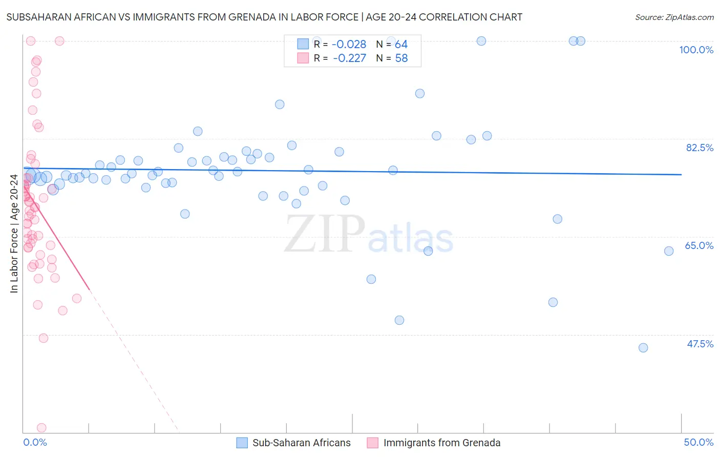 Subsaharan African vs Immigrants from Grenada In Labor Force | Age 20-24