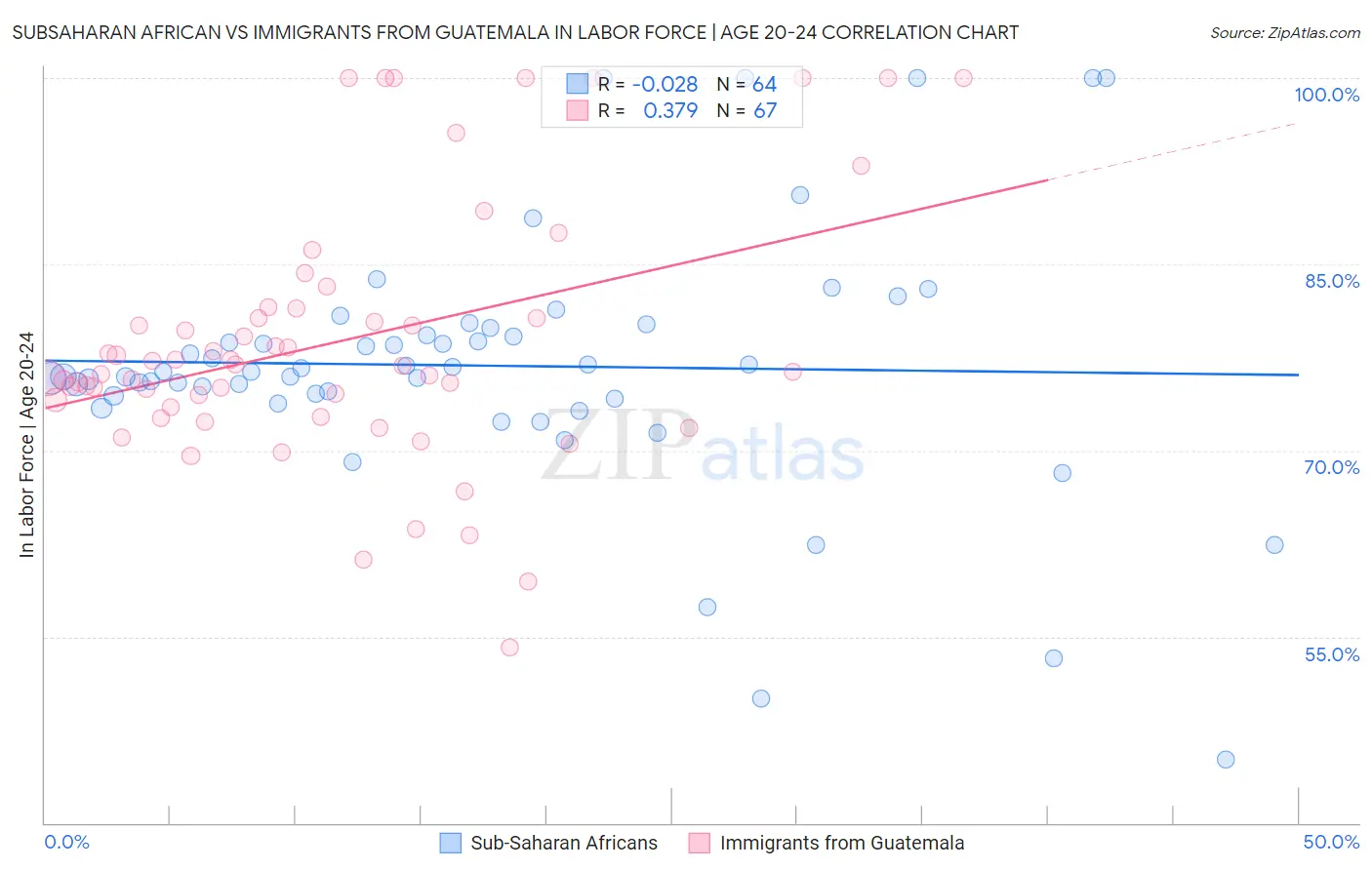 Subsaharan African vs Immigrants from Guatemala In Labor Force | Age 20-24