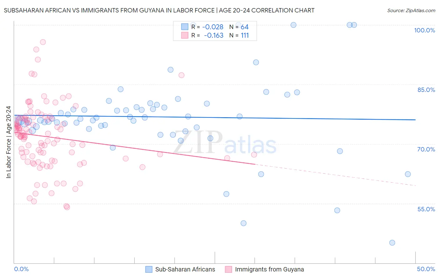 Subsaharan African vs Immigrants from Guyana In Labor Force | Age 20-24
