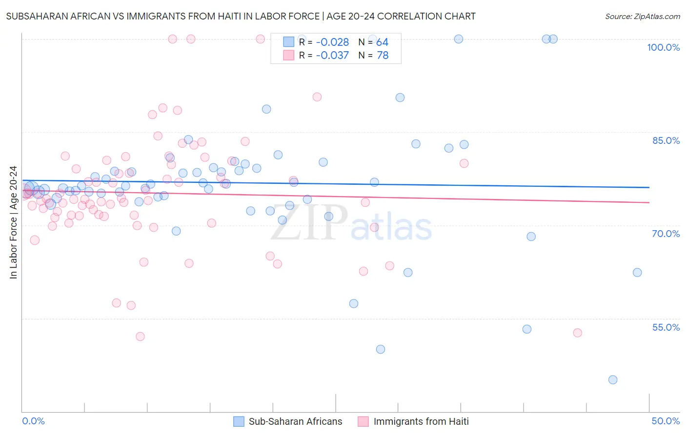 Subsaharan African vs Immigrants from Haiti In Labor Force | Age 20-24