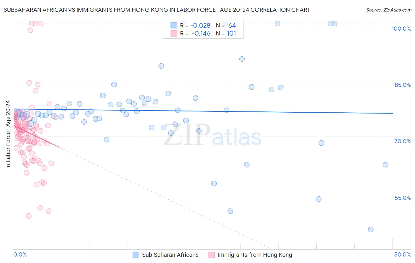 Subsaharan African vs Immigrants from Hong Kong In Labor Force | Age 20-24