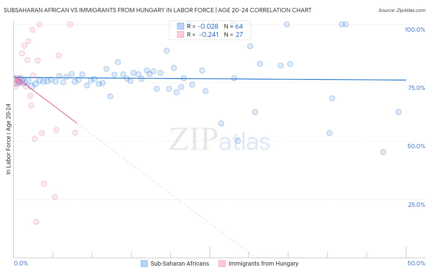 Subsaharan African vs Immigrants from Hungary In Labor Force | Age 20-24