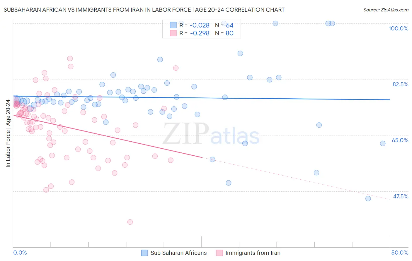 Subsaharan African vs Immigrants from Iran In Labor Force | Age 20-24