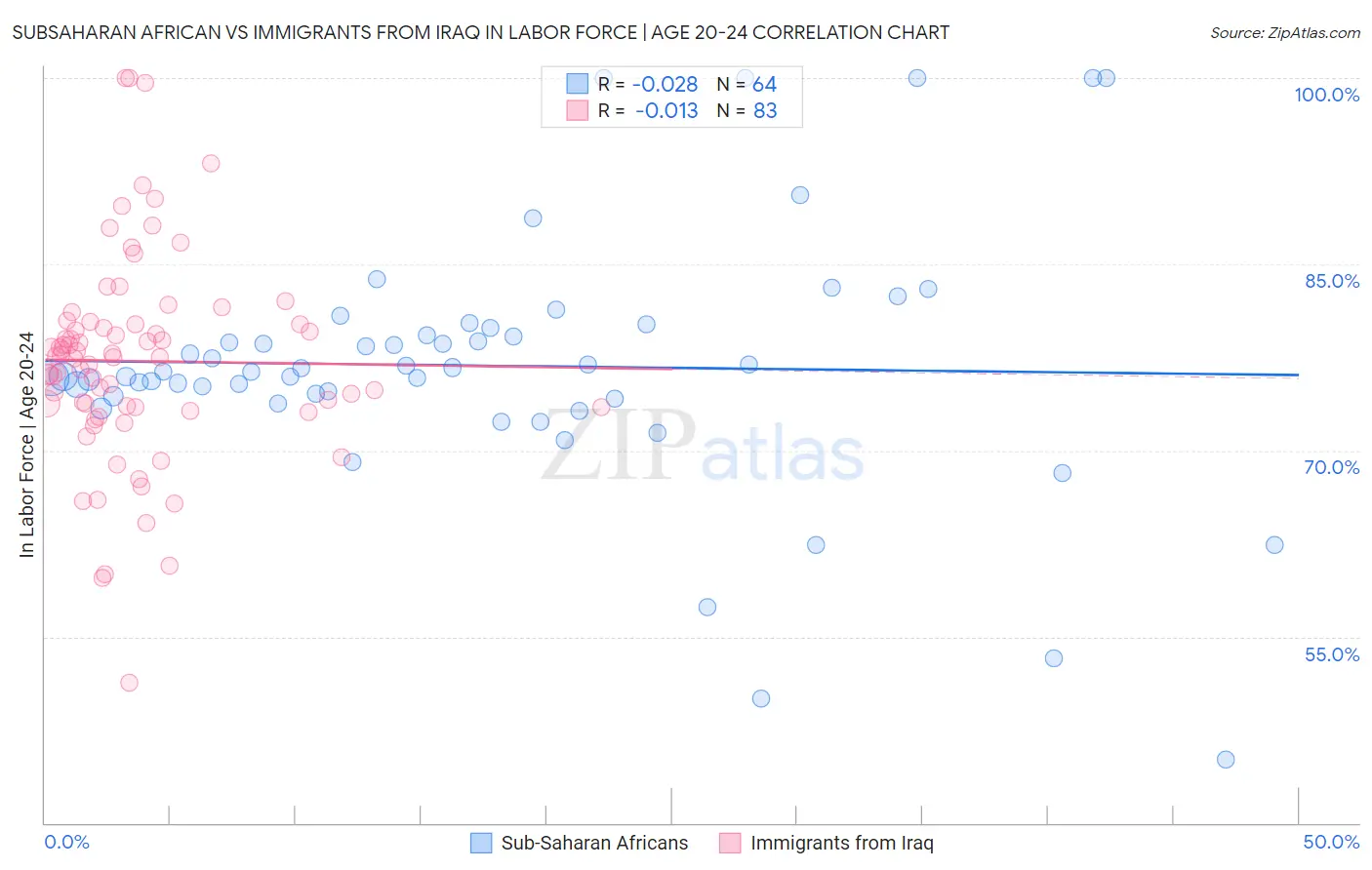Subsaharan African vs Immigrants from Iraq In Labor Force | Age 20-24