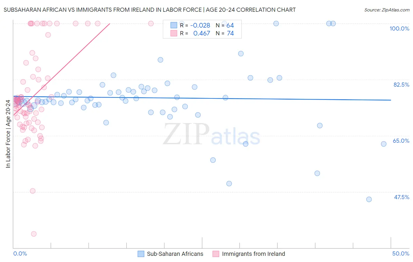 Subsaharan African vs Immigrants from Ireland In Labor Force | Age 20-24
