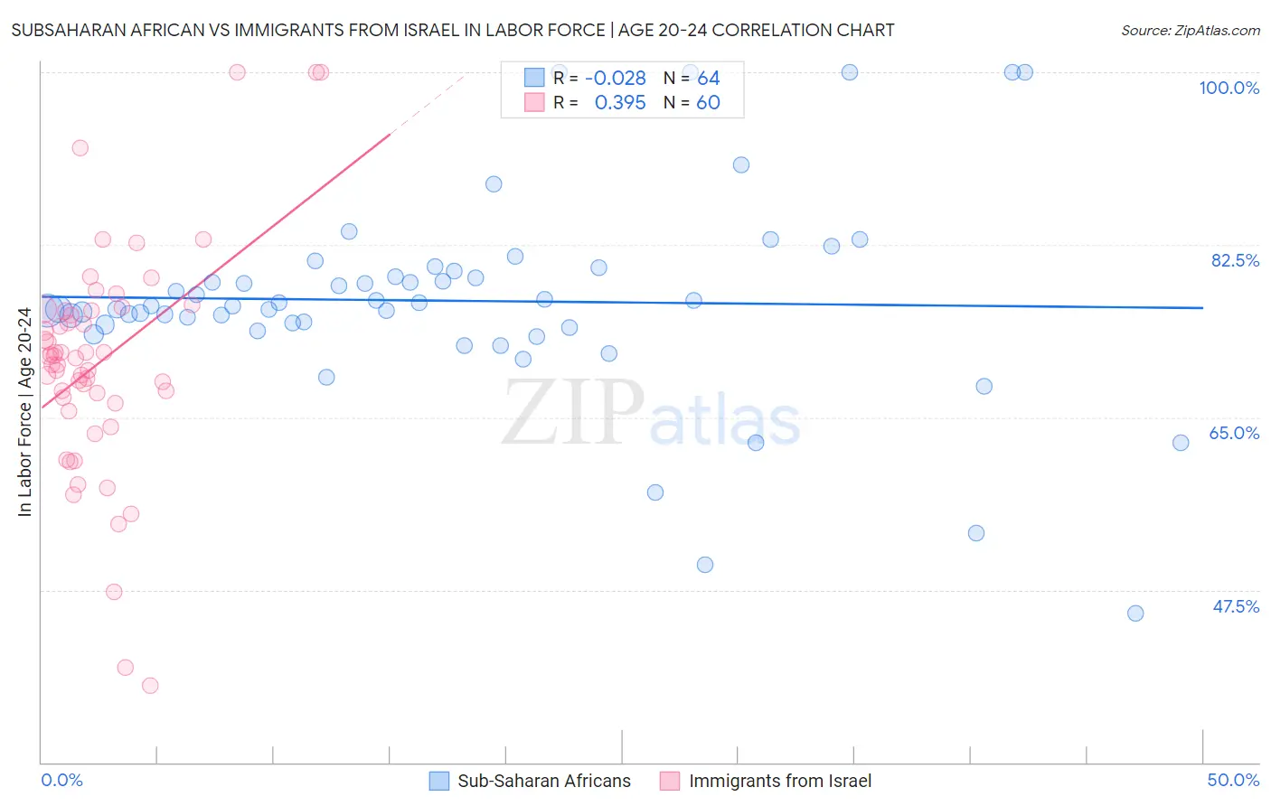 Subsaharan African vs Immigrants from Israel In Labor Force | Age 20-24