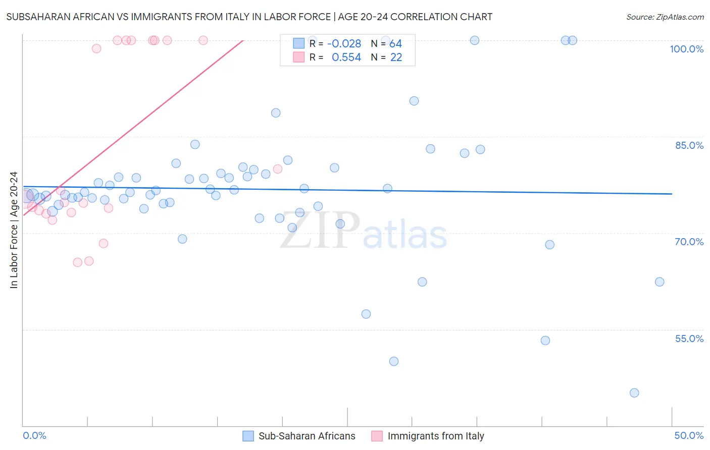 Subsaharan African vs Immigrants from Italy In Labor Force | Age 20-24