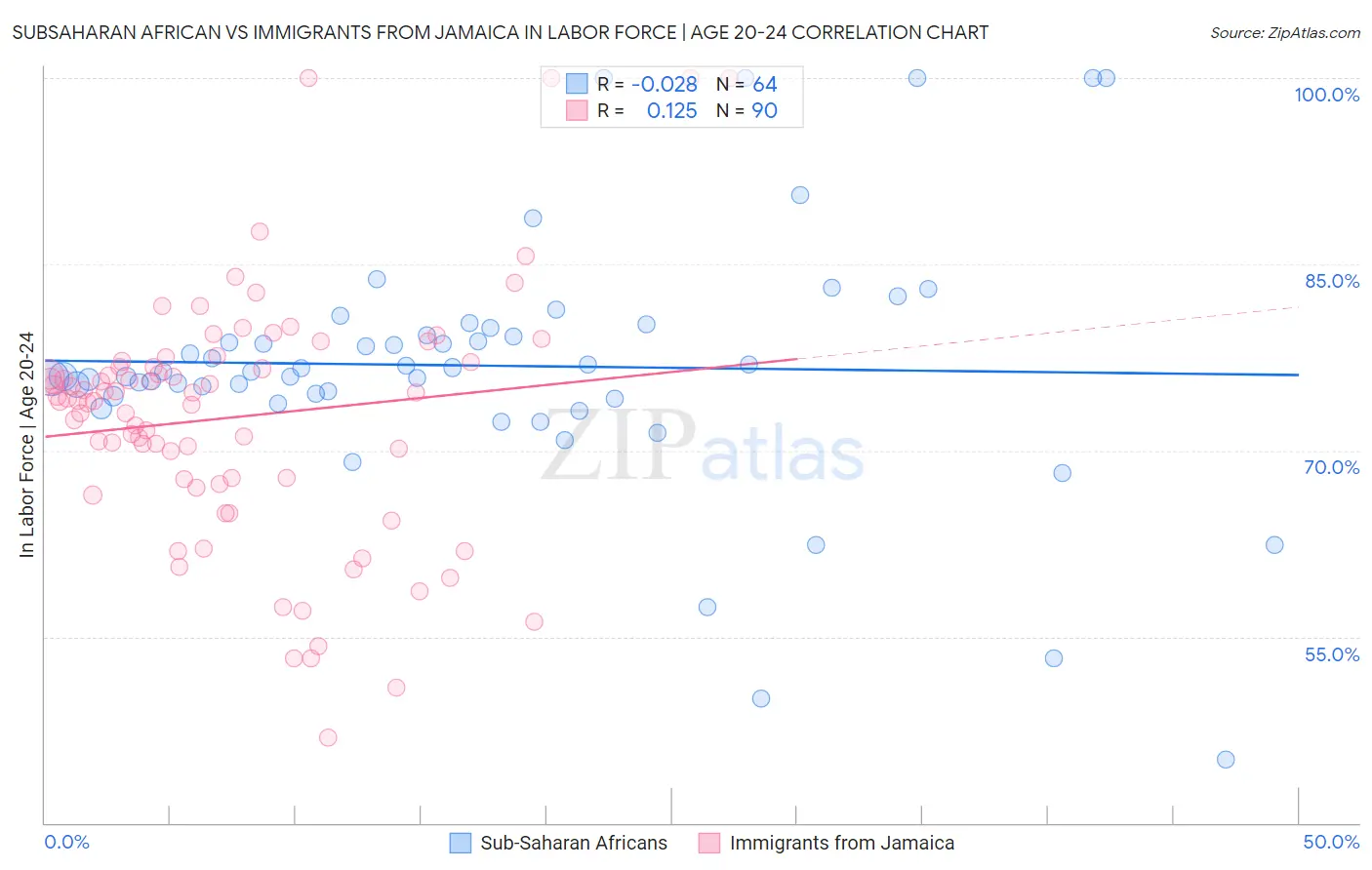Subsaharan African vs Immigrants from Jamaica In Labor Force | Age 20-24