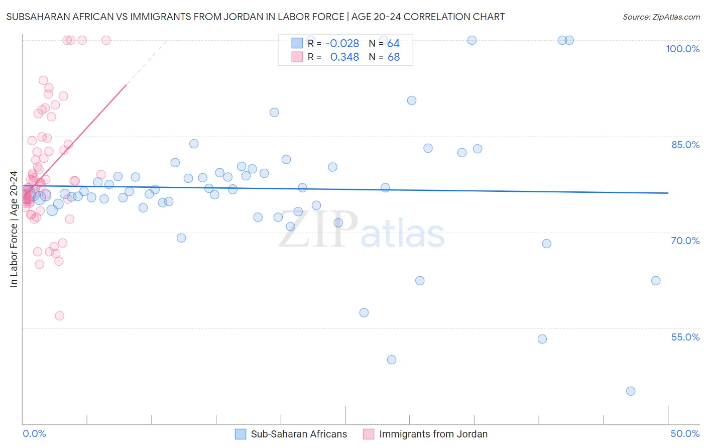 Subsaharan African vs Immigrants from Jordan In Labor Force | Age 20-24