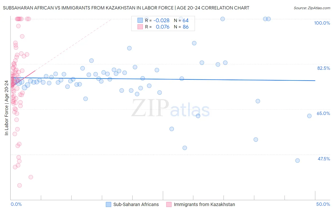 Subsaharan African vs Immigrants from Kazakhstan In Labor Force | Age 20-24