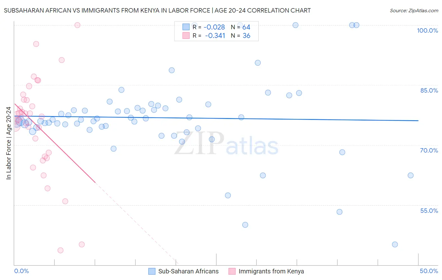 Subsaharan African vs Immigrants from Kenya In Labor Force | Age 20-24