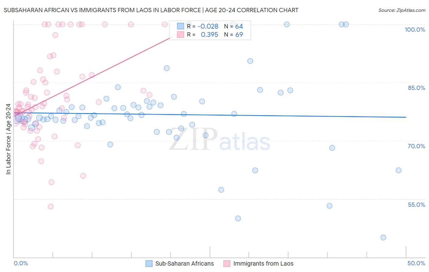 Subsaharan African vs Immigrants from Laos In Labor Force | Age 20-24