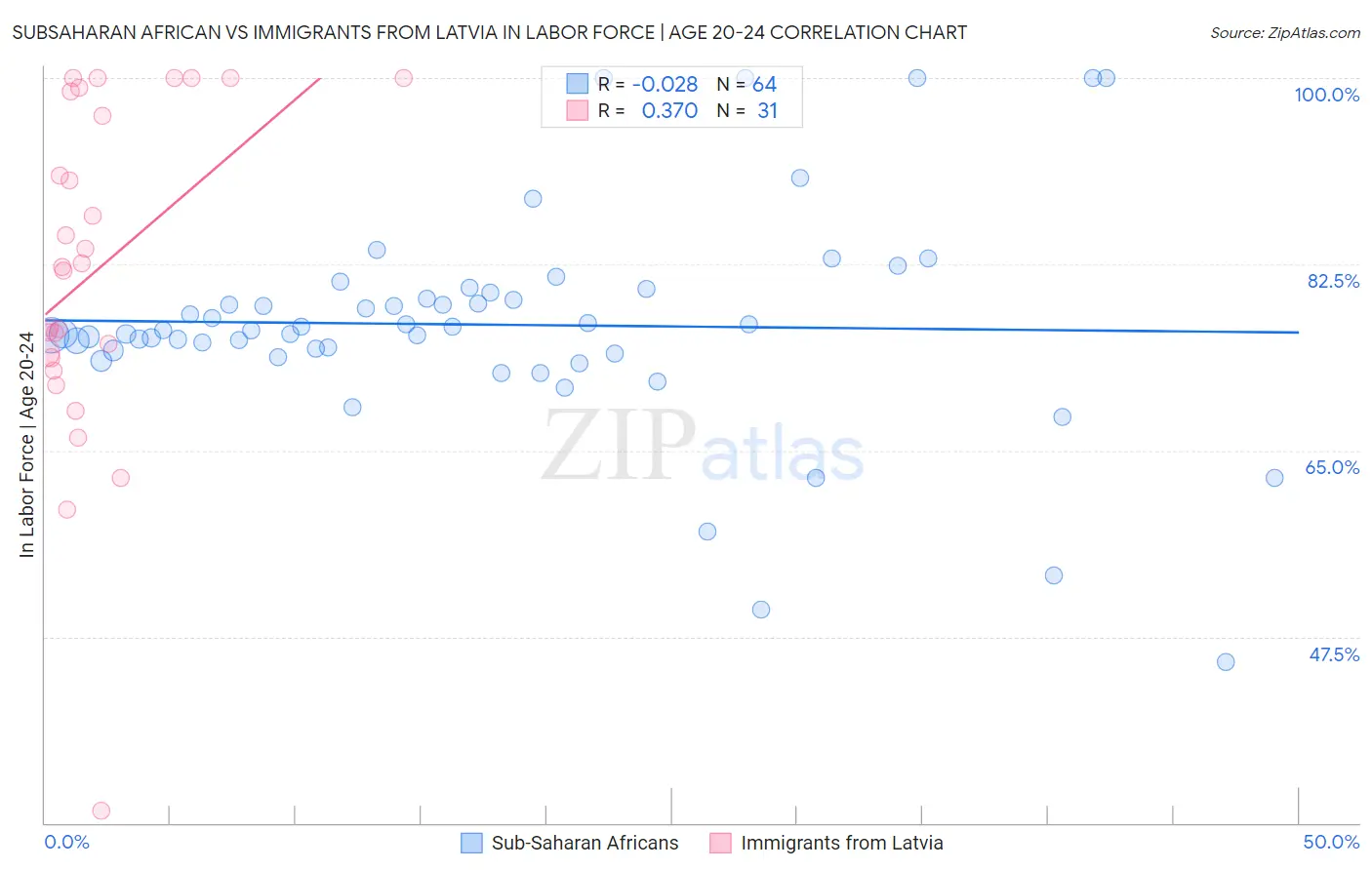 Subsaharan African vs Immigrants from Latvia In Labor Force | Age 20-24