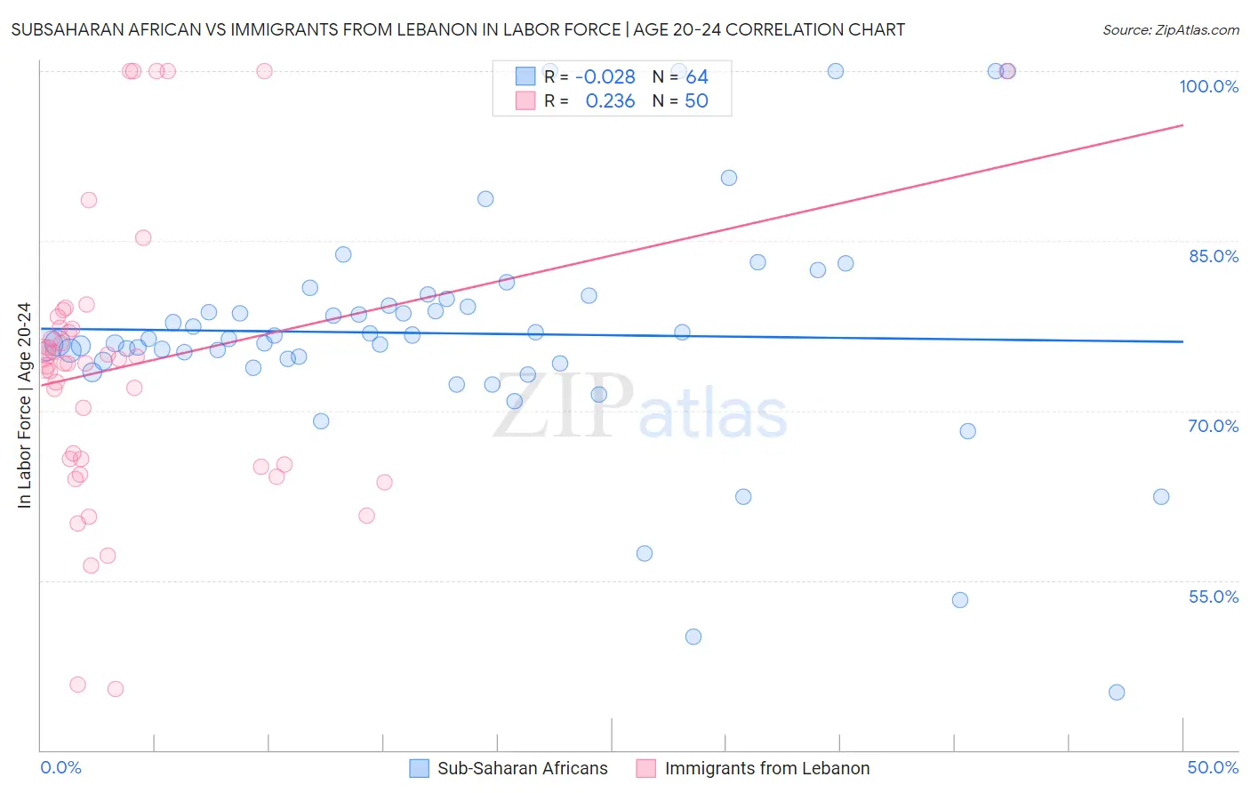 Subsaharan African vs Immigrants from Lebanon In Labor Force | Age 20-24