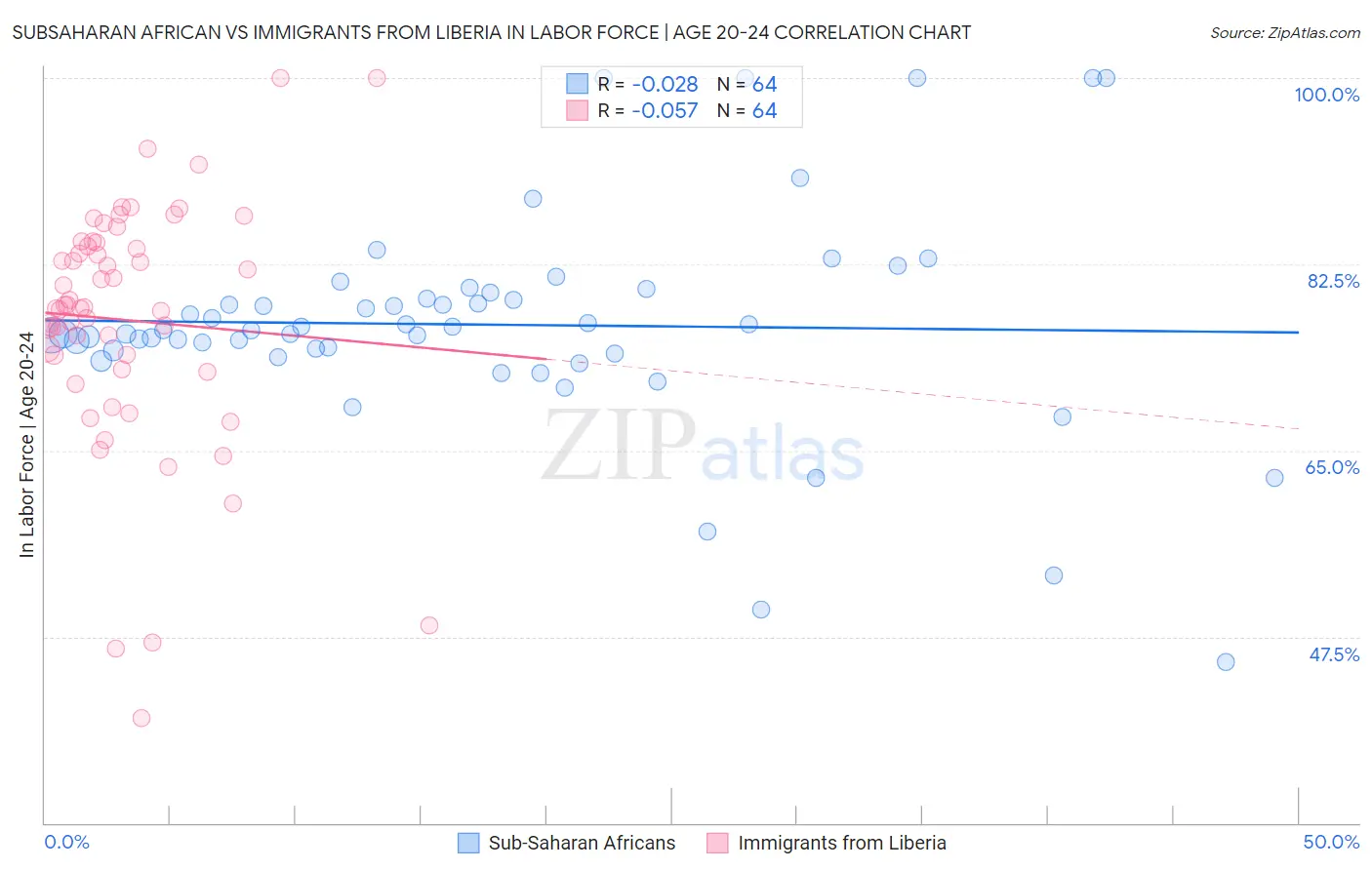 Subsaharan African vs Immigrants from Liberia In Labor Force | Age 20-24