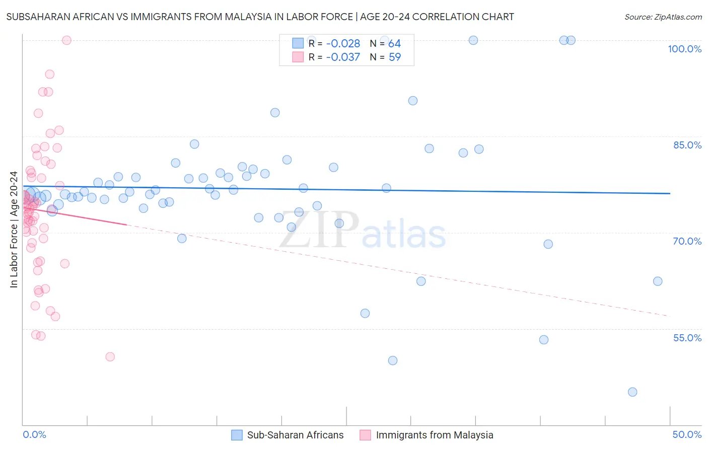 Subsaharan African vs Immigrants from Malaysia In Labor Force | Age 20-24