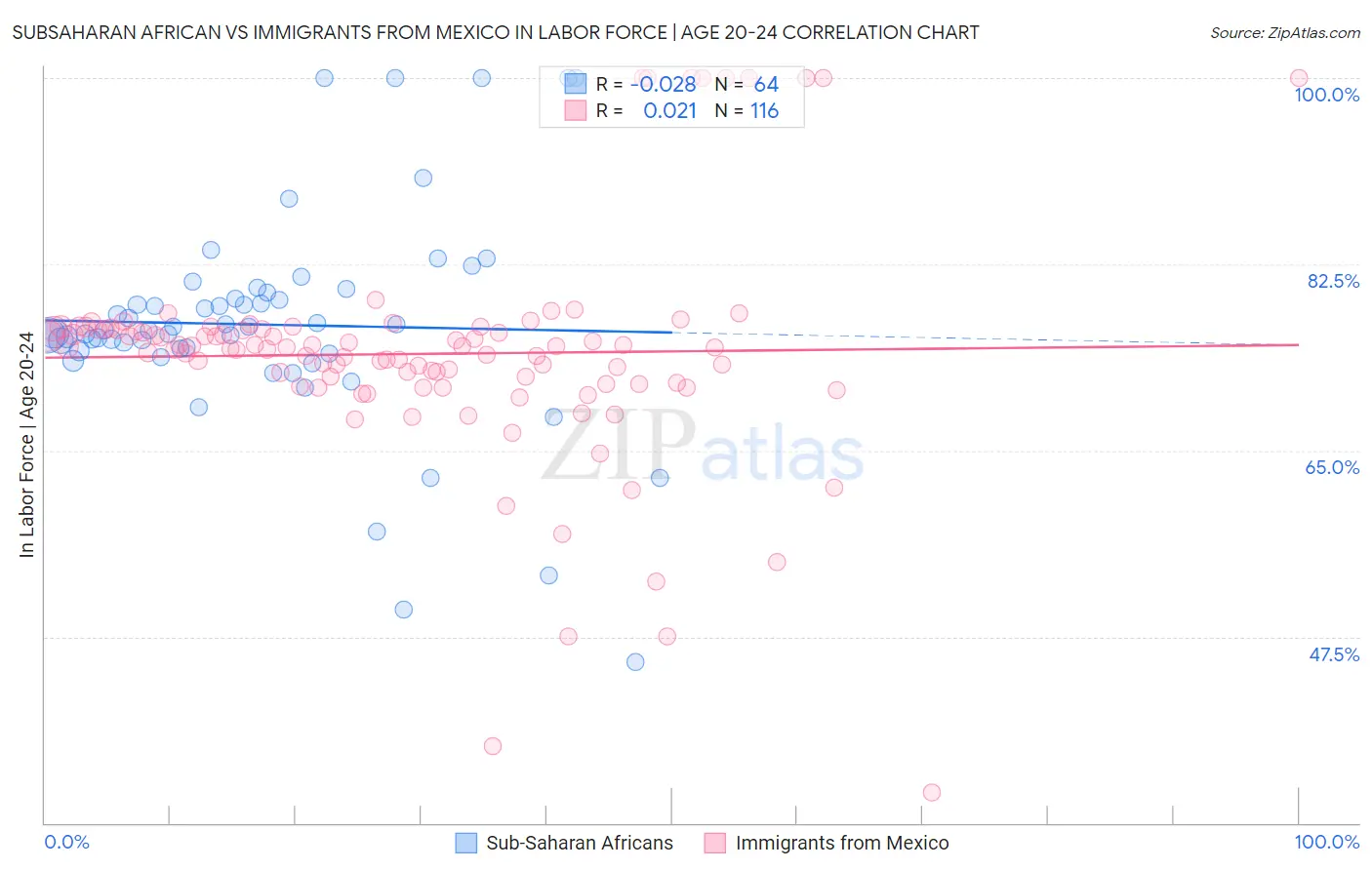 Subsaharan African vs Immigrants from Mexico In Labor Force | Age 20-24