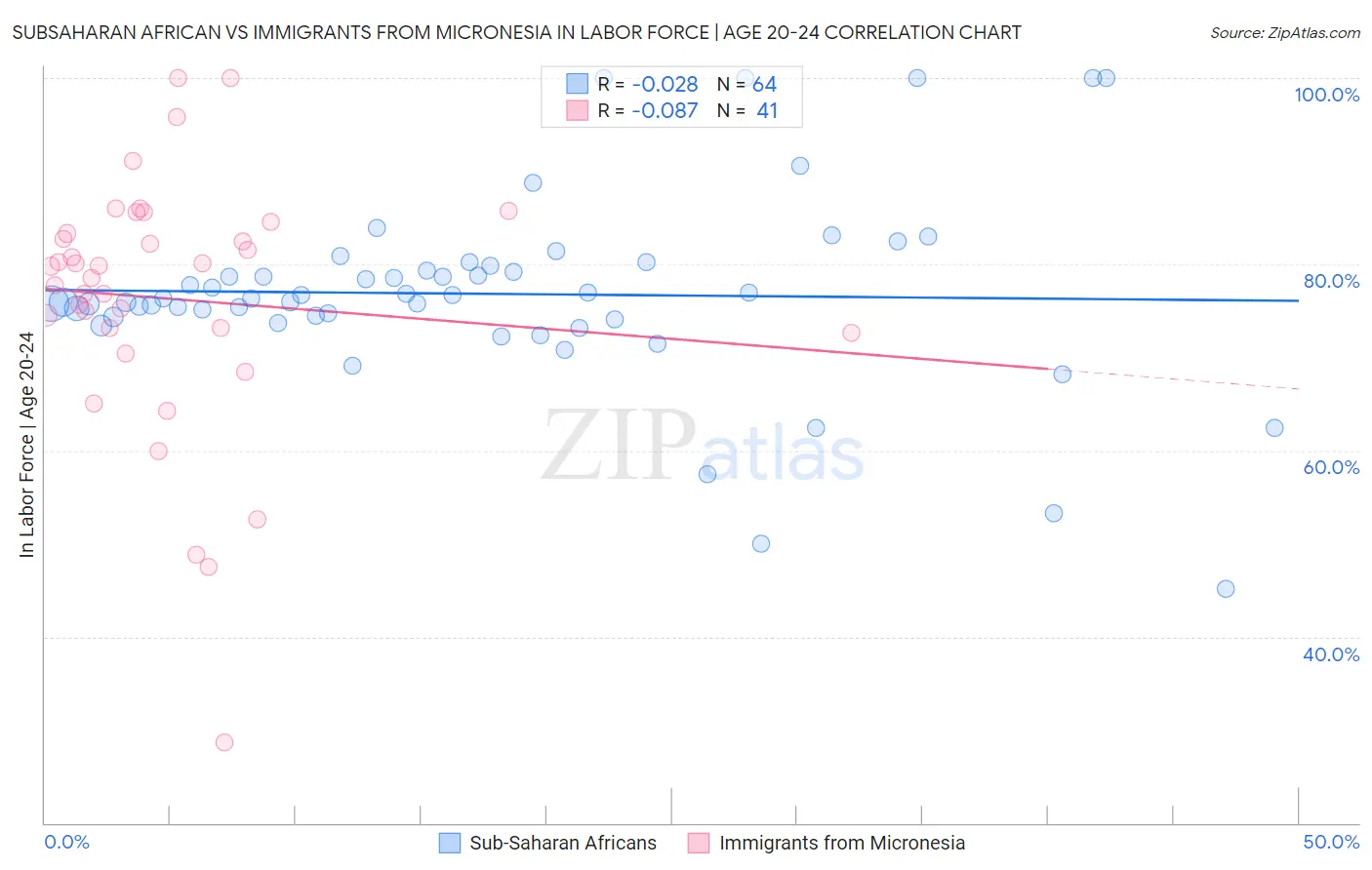 Subsaharan African vs Immigrants from Micronesia In Labor Force | Age 20-24