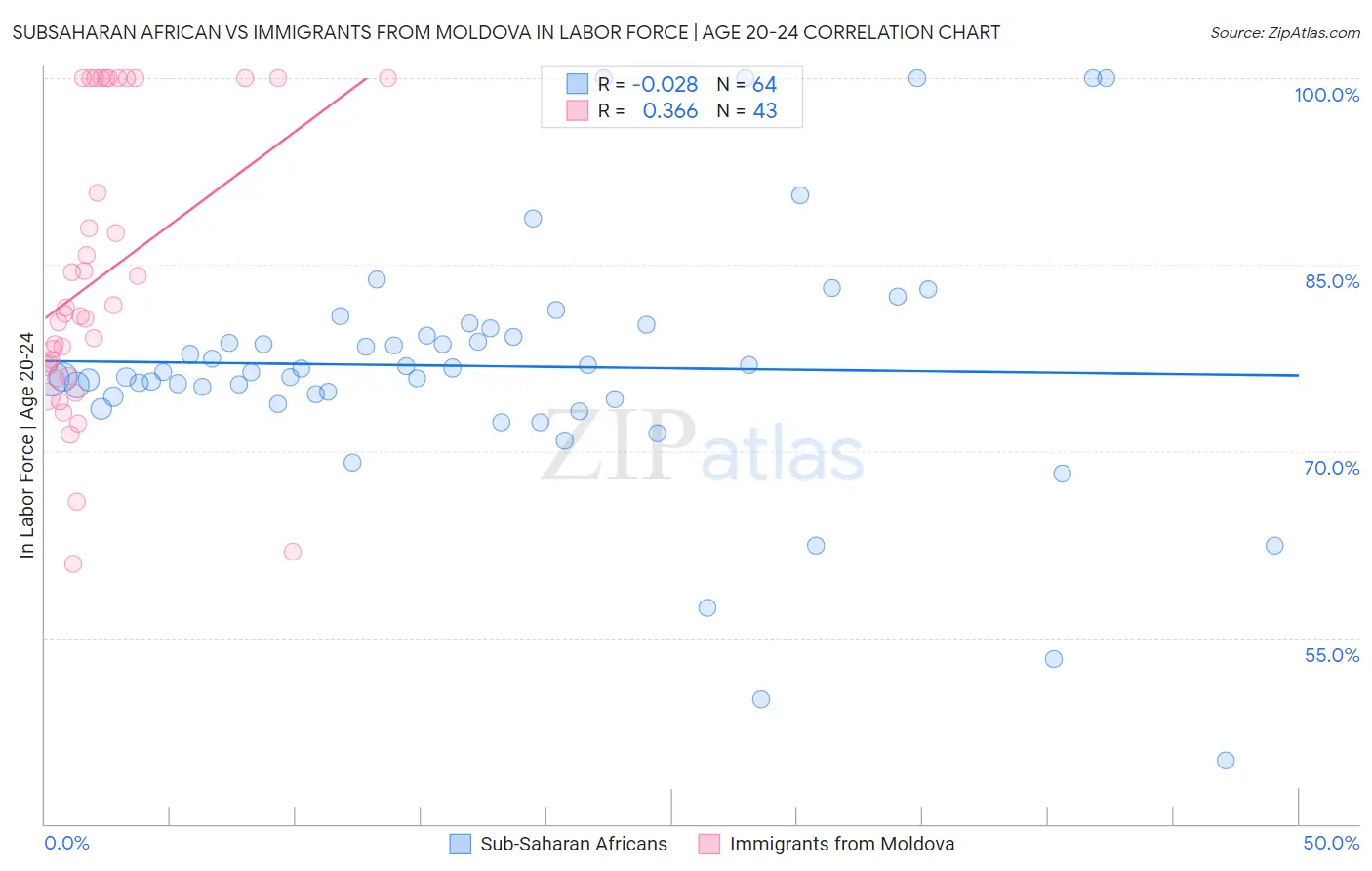 Subsaharan African vs Immigrants from Moldova In Labor Force | Age 20-24
