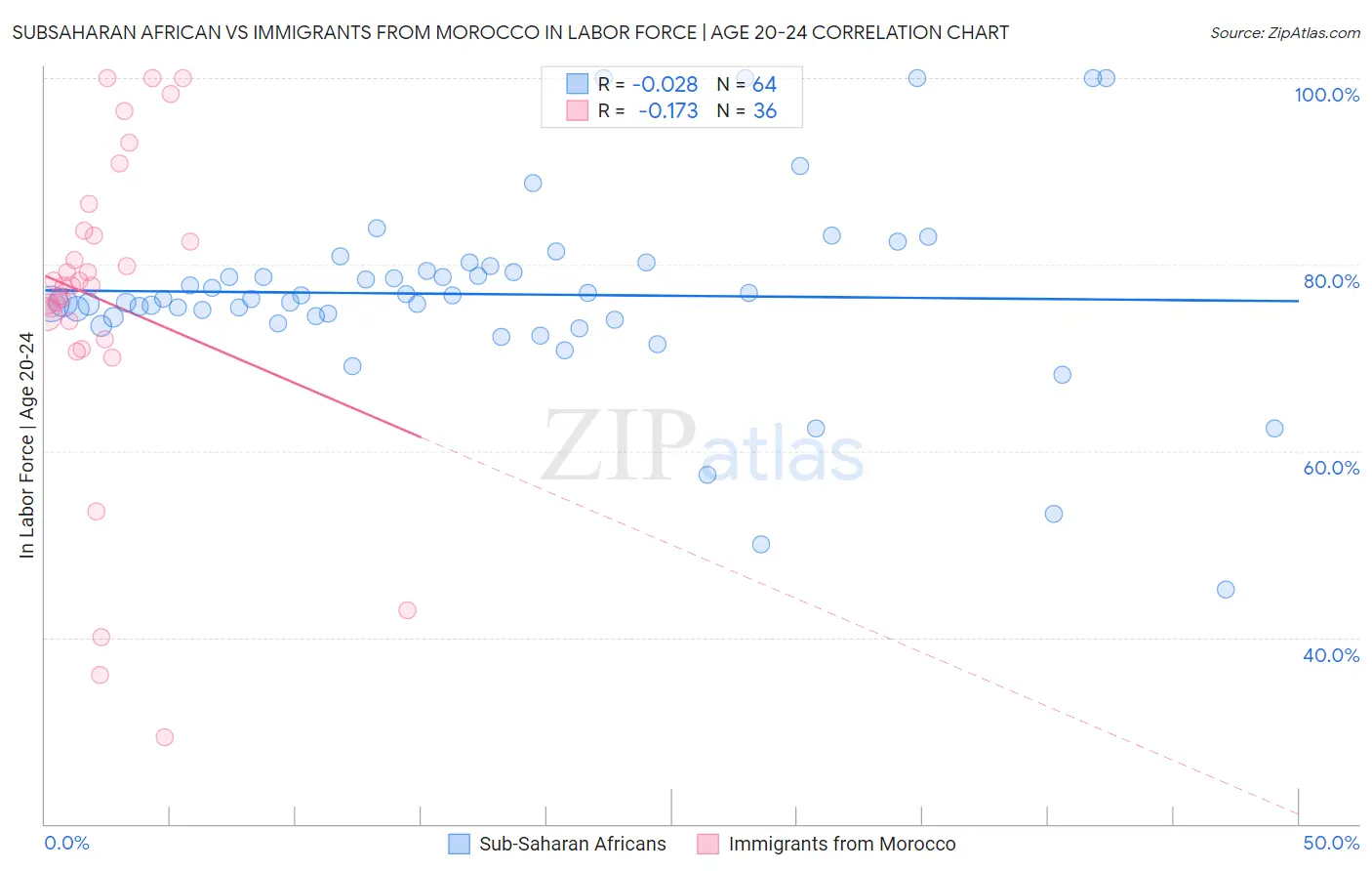 Subsaharan African vs Immigrants from Morocco In Labor Force | Age 20-24
