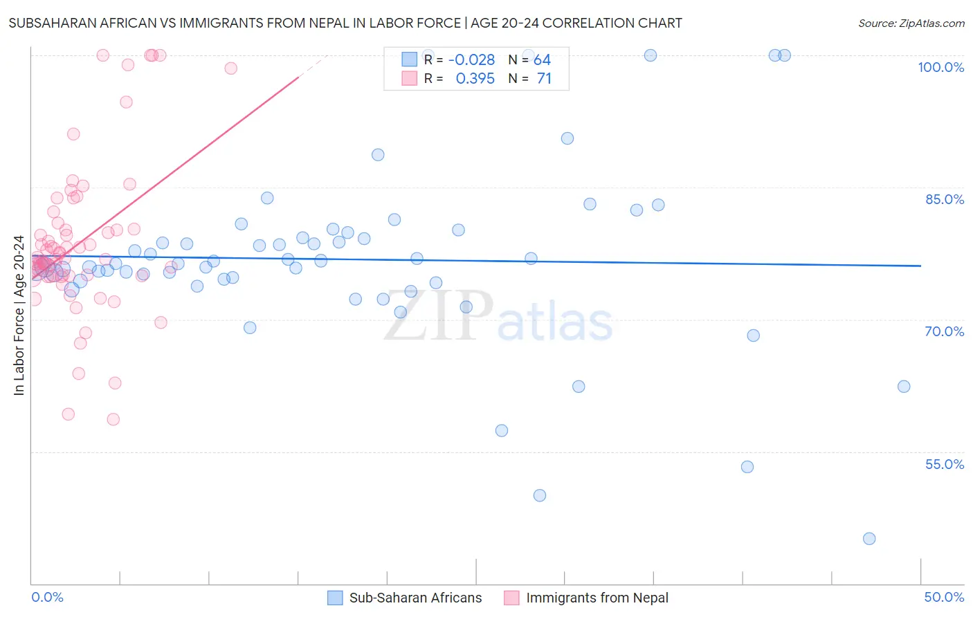 Subsaharan African vs Immigrants from Nepal In Labor Force | Age 20-24