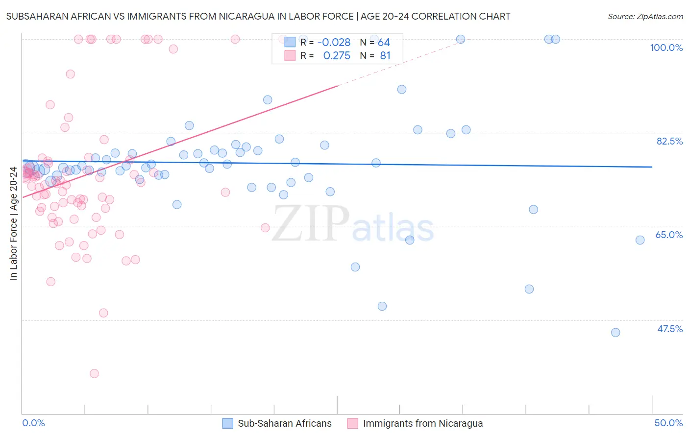 Subsaharan African vs Immigrants from Nicaragua In Labor Force | Age 20-24