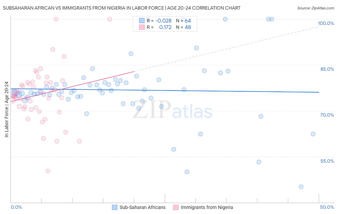 Subsaharan African vs Immigrants from Nigeria In Labor Force | Age 20-24