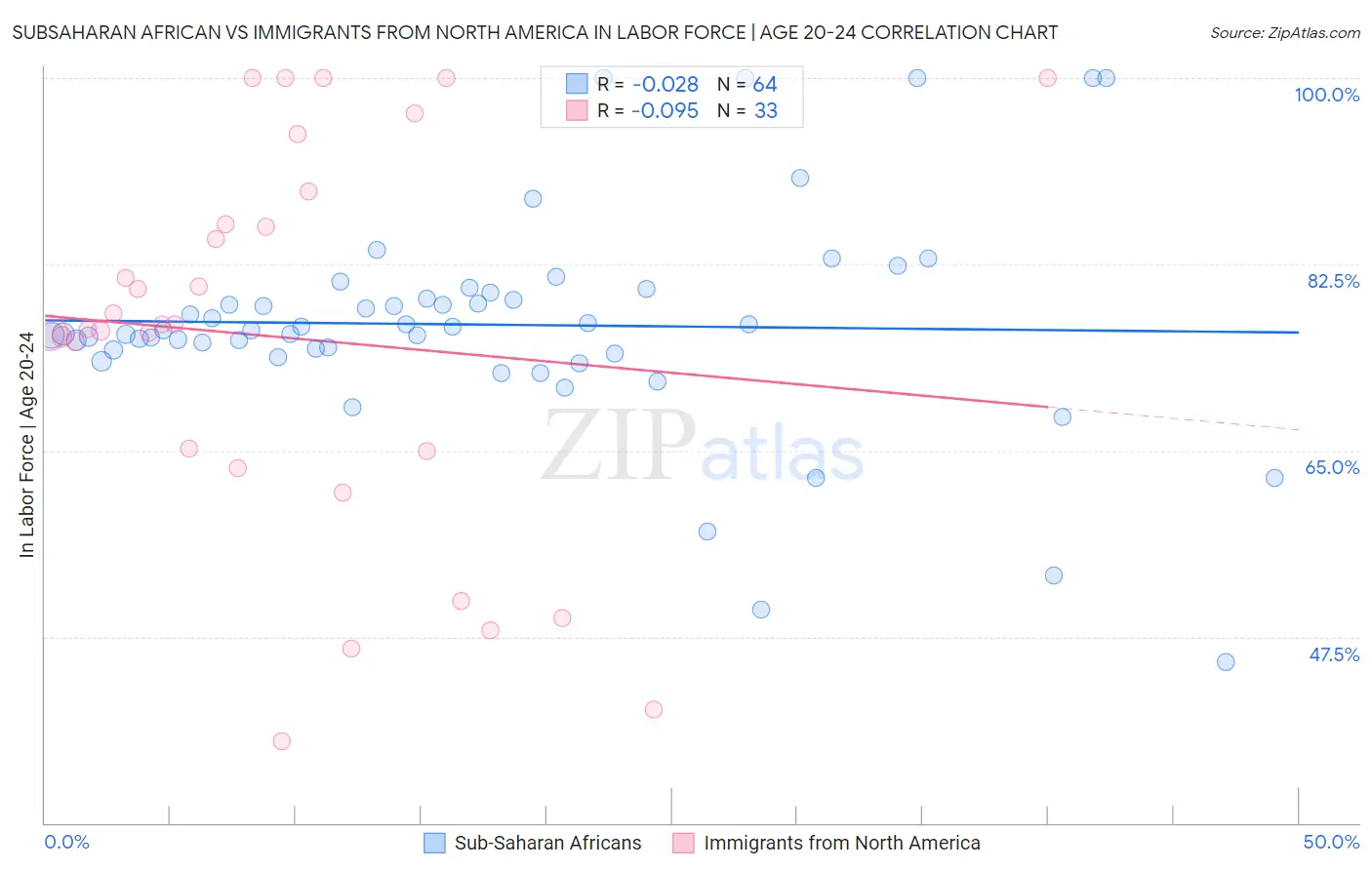 Subsaharan African vs Immigrants from North America In Labor Force | Age 20-24